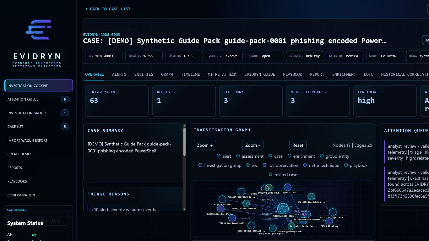 Sanitized EVIDRYN Pilot dashboard showing a synthetic PowerShell investigation, its evidence-linked graph, attention queue and case group
